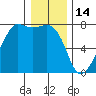 Tide Point tide chart for Wednesday, January 14, 2026