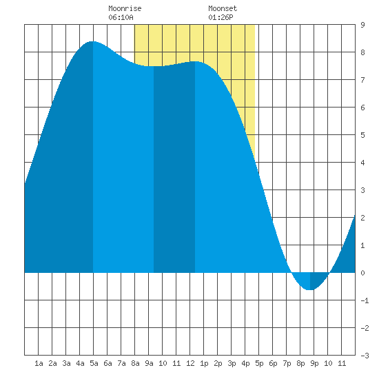 Tide Point tide chart for Thursday, January 15, 2026