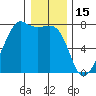 Tide Point tide chart for Thursday, January 15, 2026