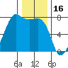 Tide Point tide chart for Friday, January 16, 2026