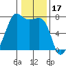 Tide Point tide chart for Saturday, January 17, 2026