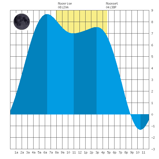 Tide Point tide chart for Sunday, January 18, 2026