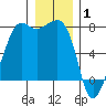 Tide Point tide chart for Thursday, January 1, 2026