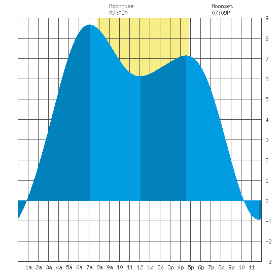 Tide Point tide chart for Tuesday, January 20, 2026