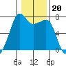 Tide Point tide chart for Tuesday, January 20, 2026