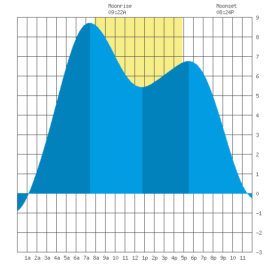 Tide Point tide chart for Wednesday, January 21, 2026
