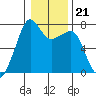 Tide Point tide chart for Wednesday, January 21, 2026