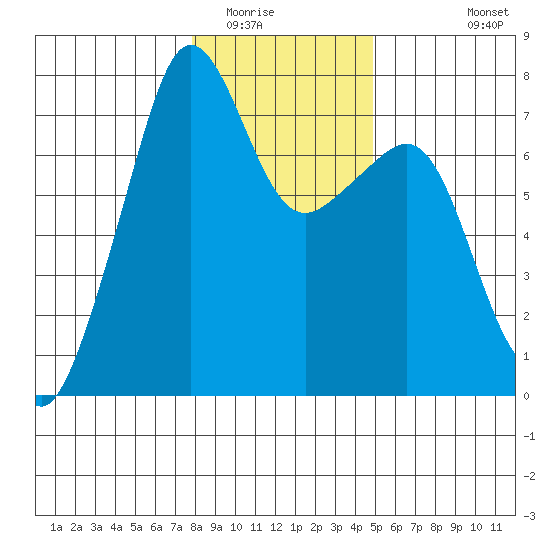 Tide Point tide chart for Thursday, January 22, 2026