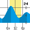 Tide Point tide chart for Saturday, January 24, 2026