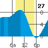 Tide Point tide chart for Tuesday, January 27, 2026