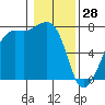 Tide Point tide chart for Wednesday, January 28, 2026
