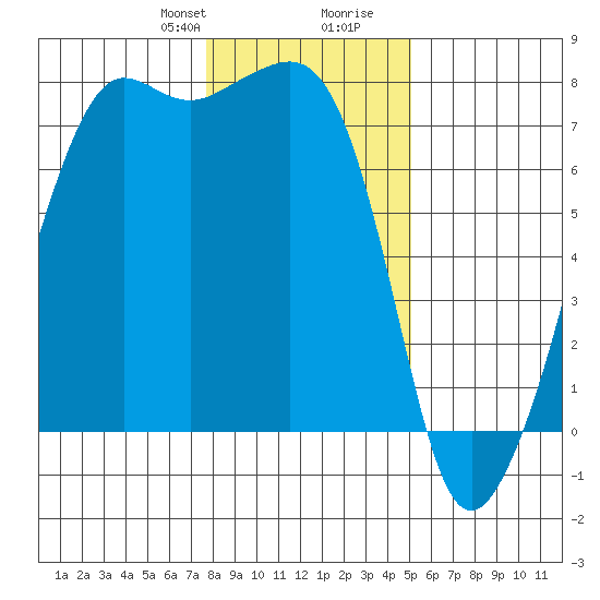 Tide Point tide chart for Thursday, January 29, 2026