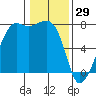 Tide Point tide chart for Thursday, January 29, 2026