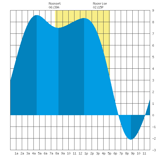 Tide Point tide chart for Friday, January 30, 2026