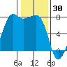 Tide Point tide chart for Friday, January 30, 2026