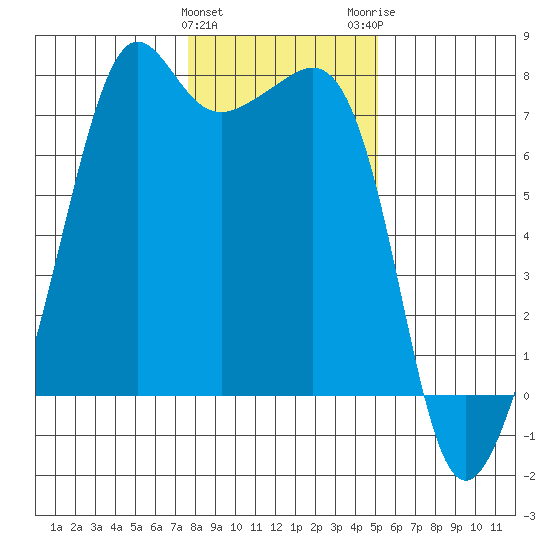 Tide Point tide chart for Saturday, January 31, 2026