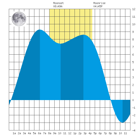 Tide Point tide chart for Saturday, January 3, 2026