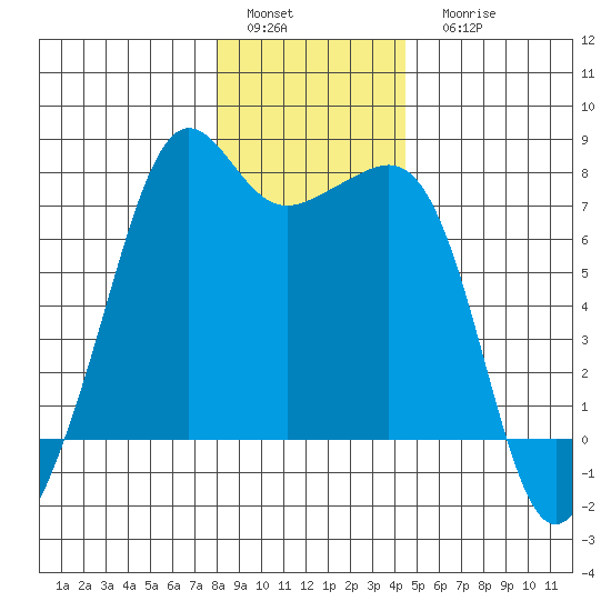 Tide Point tide chart for Sunday, January 4, 2026