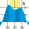 Tide Point tide chart for Monday, January 5, 2026