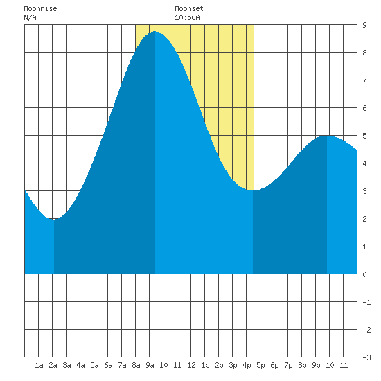 Tide Point tide chart for Friday, January 9, 2026