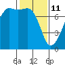 Tide Point tide chart for Wednesday, February 11, 2026