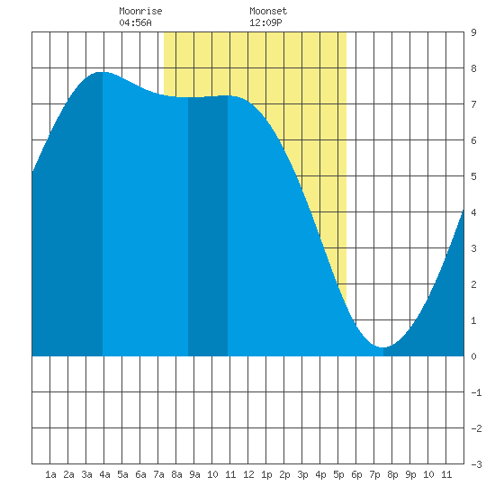 Tide Point tide chart for Thursday, February 12, 2026