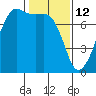 Tide Point tide chart for Thursday, February 12, 2026