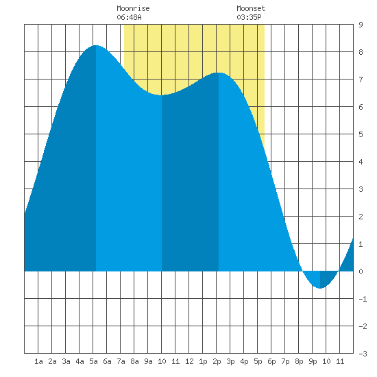 Tide Point tide chart for Sunday, February 15, 2026