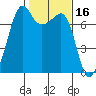 Tide Point tide chart for Monday, February 16, 2026