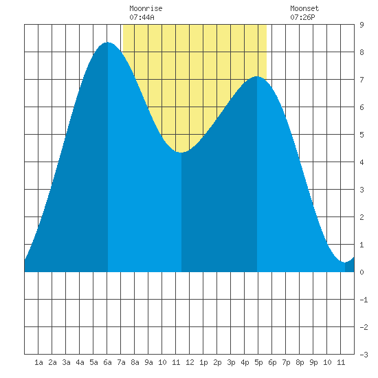 Tide Point tide chart for Wednesday, February 18, 2026