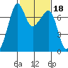 Tide Point tide chart for Wednesday, February 18, 2026