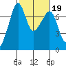 Tide Point tide chart for Thursday, February 19, 2026