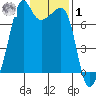 Tide Point tide chart for Sunday, February 1, 2026