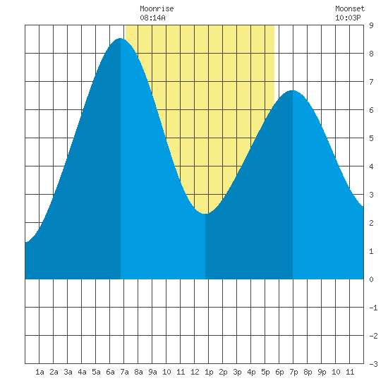 Tide Point tide chart for Friday, February 20, 2026