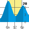 Tide Point tide chart for Friday, February 20, 2026