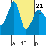 Tide Point tide chart for Saturday, February 21, 2026