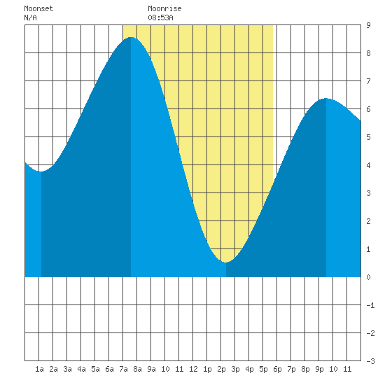 Tide Point tide chart for Sunday, February 22, 2026
