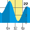 Tide Point tide chart for Sunday, February 22, 2026