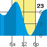 Tide Point tide chart for Monday, February 23, 2026