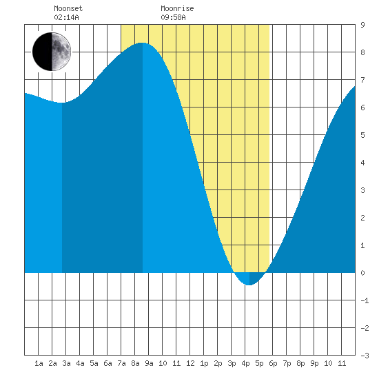 Tide Point tide chart for Tuesday, February 24, 2026