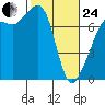 Tide Point tide chart for Tuesday, February 24, 2026