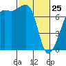 Tide Point tide chart for Wednesday, February 25, 2026