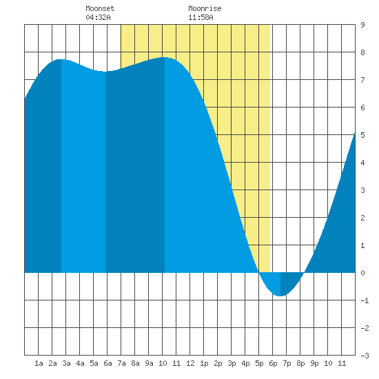 Tide Point tide chart for Thursday, February 26, 2026