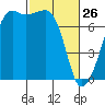 Tide Point tide chart for Thursday, February 26, 2026