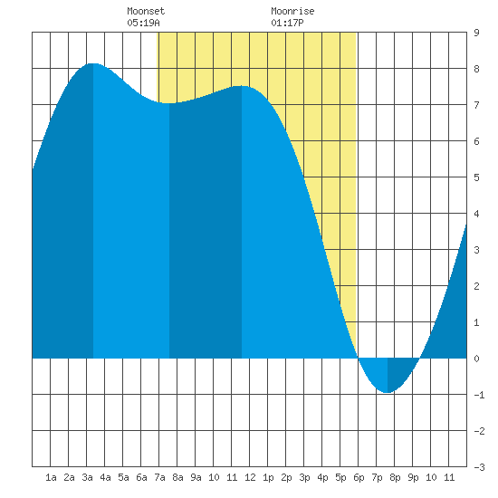 Tide Point tide chart for Friday, February 27, 2026