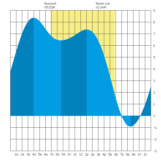 Tide Point tide chart for Saturday, February 28, 2026