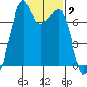 Tide Point tide chart for Monday, February 2, 2026