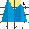 Tide Point tide chart for Tuesday, February 3, 2026