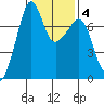 Tide Point tide chart for Wednesday, February 4, 2026