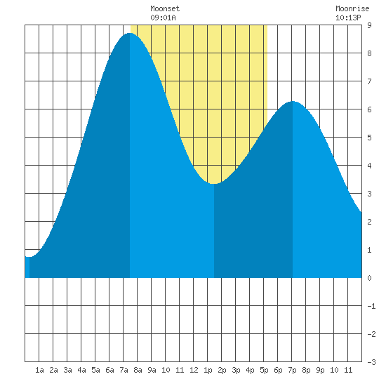 Tide Point tide chart for Thursday, February 5, 2026